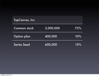 TapCanvas, Inc.TapCanvas, Inc.TapCanvas, Inc.
Common stock 3,000,000 75%
Option plan 400,000 10%
Series Seed 600,000 15%
Tuesday, June 25, 13
 