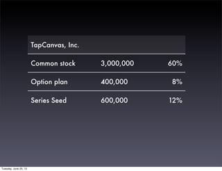 TapCanvas, Inc.TapCanvas, Inc.TapCanvas, Inc.
Common stock 3,000,000 60%
Option plan 400,000 8%
Series Seed 600,000 12%
Tuesday, June 25, 13
 