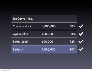 TapCanvas, Inc.TapCanvas, Inc.TapCanvas, Inc.
Common stock 3,000,000 60%
Option plan 400,000 8%
Series Seed 600,000 12%
Series A 1,000,000 20%
Tuesday, June 25, 13
 