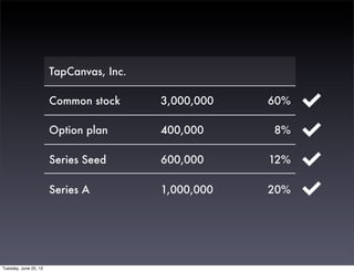 TapCanvas, Inc.TapCanvas, Inc.TapCanvas, Inc.
Common stock 3,000,000 60%
Option plan 400,000 8%
Series Seed 600,000 12%
Series A 1,000,000 20%
Tuesday, June 25, 13
 