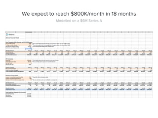 We expect to reach $800K/month in 18 months
Modelled on a $6M Series A
 