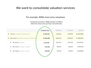 We want to consolidate valuation services
For example, 409A share price valuations
$ 1,020,443
$ 2,020,058
$ 323,058
$ 93,...