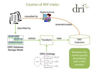 GRO Records annotation vs. Data Analysis 
GRO Triplestore 
Triplestore 2 Data Analysis 
Transformation from one model to 
...