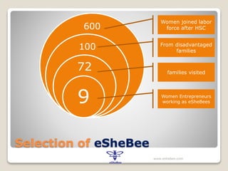 Selection of eSheBee
600
100
72
9
www.eshebee.com
Women joined labor
force after HSC
From disadvantaged
families
families visited
Women Entrepreneurs
working as eSheBees
 