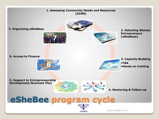 eSheBee program cycle
1
2
3
45
6
7
1. Assessing Community Needs and Resources
(ACNR)
2. Selecting Women
Entrepreneurs
(eSheBees)
3. Capacity Building
•TNA
•Hands on training
4. Mentoring & Follow-up
5. Support to Entrepreneurship
Development/Business Plan
7. Organizing eSheBees
6. Access to Finance
www.eshebee.com
 