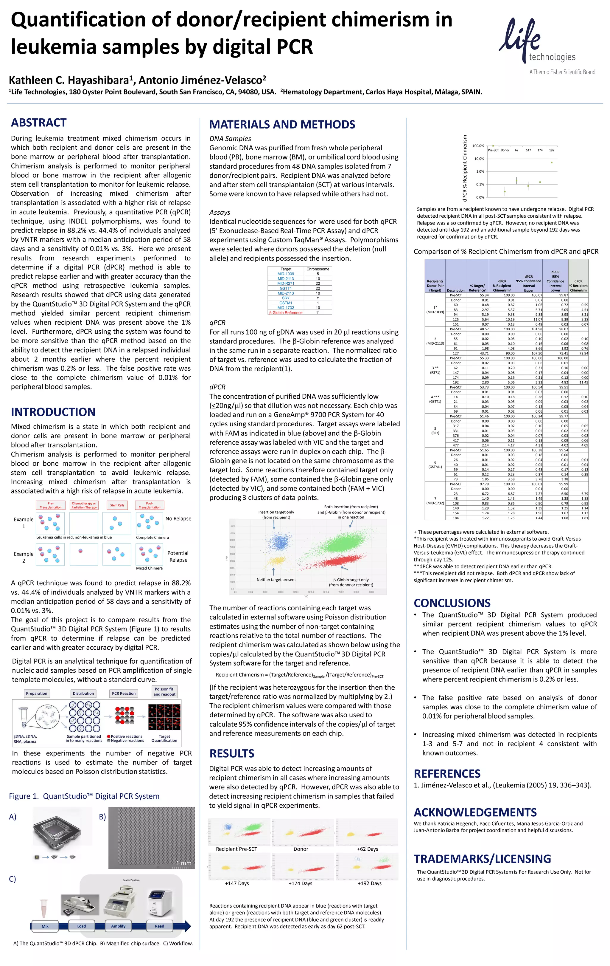 Quantification of Donor/Recipient Chimerism in Leukemia Samples by