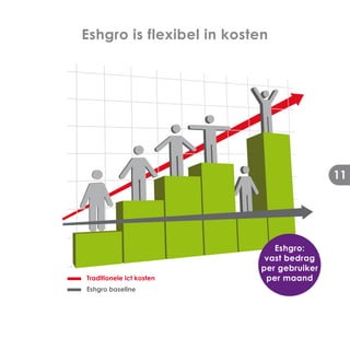 Eshgro is flexibel in kosten




                                           11




                              Eshgro:
                            vast bedrag
                           per gebruiker
Traditionele ict kosten     per maand
Eshgro baseline
 