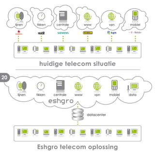 lijnen    tikken    centrale         www           vpn      mobiel




                huidige telecom situatie

20
                                                                  11011011
                                                                  00101011
                                                                  10101110




      lijnen   tikken   centrale    www         vpn     mobiel   data




                                           datacenter




               Eshgro telecom oplossing
 