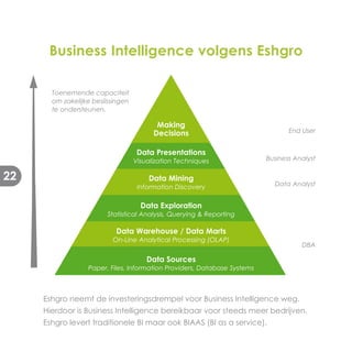 Business Intelligence volgens Eshgro

       Toenemende capaciteit
       om zakelijke beslissingen
       te ondersteunen.

                                          Making
                                         Decisions                               End User


                                    Data Presentations
                                   Visualization Techniques               Business Analyst

22                                     Data Mining
                                    Information Discovery                   Data Analyst


                                     Data Exploration
                        Statistical Analysis, Querying & Reporting

                           Data Warehouse / Data Marts
                          On-Line Analytical Processing (OLAP)
                                                                                     DBA

                                       Data Sources
                  Paper, Files, Information Providers, Database Systems



     Eshgro neemt de investeringsdrempel voor Business Intelligence weg.
     Hierdoor is Business Intelligence bereikbaar voor steeds meer bedrijven.
     Eshgro levert traditionele BI maar ook BIAAS (BI as a service).
 