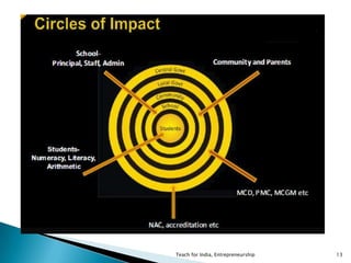 Teach for India, Entrepreneurship 13
 