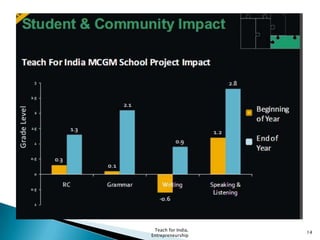 Teach for India,
Entrepreneurship
14
 