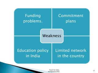 Teach for India,
Entrepreneurship
17
Funding
problems.
Commitment
plans
Education policy
in India
Limited network
in the country
Weakness
 