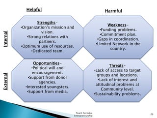 Teach for India,
Entrepreneurship
20
Opportunities-
•Political will and
encouragement.
•Support from donor
agencies.
•Interested youngsters.
•Support from media.
Threats-
•Lack of access to target
groups and locations.
•Lack of interest and
attitudinal problems at
Community level.
•Sustainability problems.
Strengths-
•Organization’s mission and
vision.
•Strong relations with
partners.
•Optimum use of resources.
•Dedicated team.
Weakness-
•Funding problems.
•Commitment plan.
•Gaps in coordination.
•Limited Network in the
country.
Helpful Harmful
InternalExternal
 