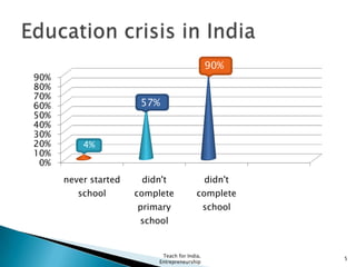 0%
10%
20%
30%
40%
50%
60%
70%
80%
90%
never started
school
didn't
complete
primary
school
didn't
complete
school
57%
90%
Teach for India,
Entrepreneurship
5
4%
 