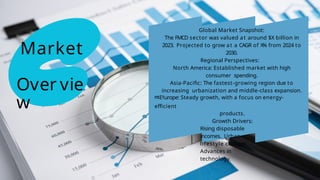 Global Market Snapshot:
The FMCD sector was valued at around $X billion in
2023. Projected to grow at a CAGR of X% from 2024 to
2030.
Regional Perspectives:
North America: Established market with high
consumer spending.
Asia-Pacific: The fastest-growing region due to
increasing urbanization and middle-class expansion.
exEturope: Steady growth, with a focus on energy-
efficient
products.
Growth Drivers:
Rising disposable
incomes. Urban
lifestyle changes.
Advances in
technology.
Market
Over vie
w
 