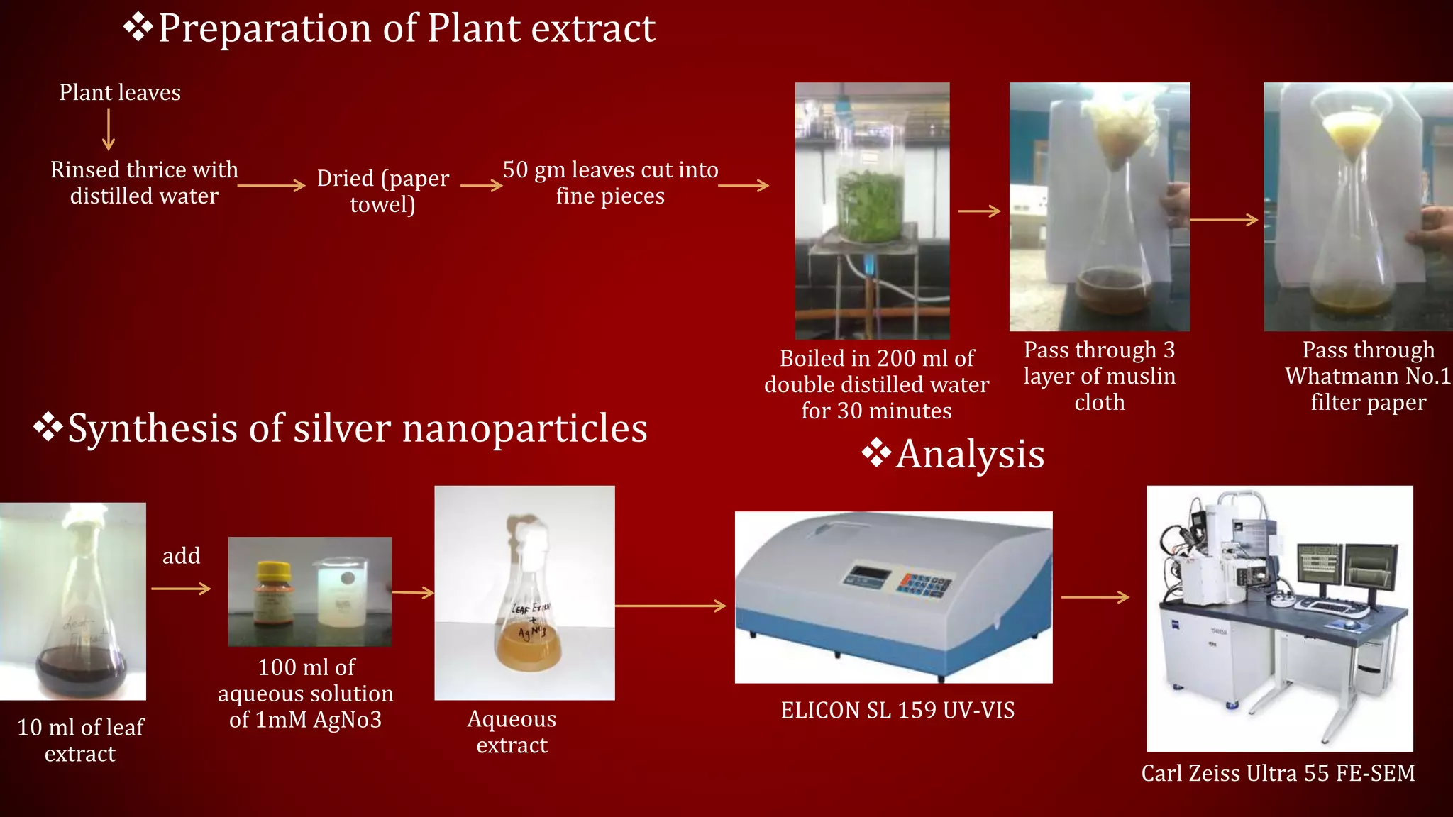 Preparation of Plant extract
Plant leaves
Rinsed thrice with
distilled water
Dried (paper
towel)
50 gm leaves cut into
fine pieces
Boiled in 200 ml of
double distilled water
for 30 minutes
Pass through 3
layer of muslin
cloth
Pass through
Whatmann No.1
filter paper
Synthesis of silver nanoparticles
10 ml of leaf
extract
100 ml of
aqueous solution
of 1mM AgNo3
add
Aqueous
extract
Carl Zeiss Ultra 55 FE-SEM
ELICON SL 159 UV-VIS
Analysis
 