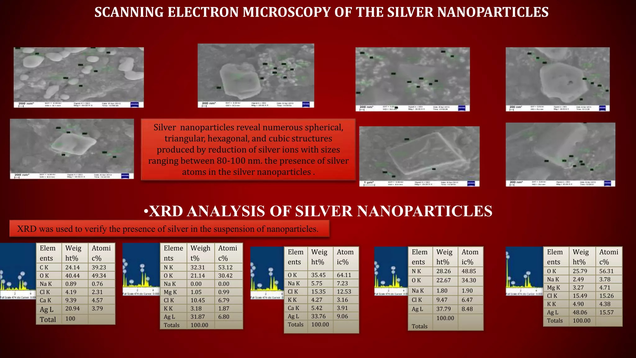 SCANNING ELECTRON MICROSCOPY OF THE SILVER NANOPARTICLES
•XRD ANALYSIS OF SILVER NANOPARTICLES
Silver nanoparticles reveal numerous spherical,
triangular, hexagonal, and cubic structures
produced by reduction of silver ions with sizes
ranging between 80-100 nm. the presence of silver
atoms in the silver nanoparticles .
XRD was used to verify the presence of silver in the suspension of nanoparticles.
Elem
ents
Weig
ht%
Atomi
c%
C K 24.14 39.23
O K 40.44 49.34
Na K 0.89 0.76
Cl K 4.19 2.31
Ca K 9.39 4.57
Ag L 20.94 3.79
Total 100
Eleme
nts
Weigh
t%
Atomi
c%
N K 32.31 53.12
O K 21.14 30.42
Na K 0.00 0.00
Mg K 1.05 0.99
Cl K 10.45 6.79
K K 3.18 1.87
Ag L 31.87 6.80
Totals 100.00
Elem
ents
Weig
ht%
Atom
ic%
O K 35.45 64.11
Na K 5.75 7.23
Cl K 15.35 12.53
K K 4.27 3.16
Ca K 5.42 3.91
Ag L 33.76 9.06
Totals 100.00
Elem
ents
Weig
ht%
Atom
ic%
N K 28.26 48.85
O K 22.67 34.30
Na K 1.80 1.90
Cl K 9.47 6.47
Ag L 37.79 8.48
Totals
100.00
Elem
ents
Weig
ht%
Atomi
c%
O K 25.79 56.31
Na K 2.49 3.78
Mg K 3.27 4.71
Cl K 15.49 15.26
K K 4.90 4.38
Ag L 48.06 15.57
Totals 100.00
 