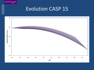 Evolution CASP 15
                          40




                          35
Predicted CASP-15 score




                          30




                          25




                          20
                               50   55   60   65   70     75   80   85   90   95
                                                        Age
 