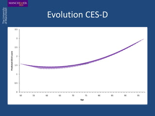 Evolution CES-D
                        3.5



                         3



                        2.5
Predicted CES-D score




                         2



                        1.5



                         1



                        0.5



                         0
                              50   55   60   65   70         75   80   85   90   95
                                                       Age
 