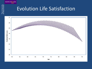 Evolution Life Satisfaction
                       27



                       26



                       25
Predicted SWLS score




                       24



                       23



                       22



                       21



                       20
                            50    55   60   65   70         75   80   85   90   95
                                                      Age
 