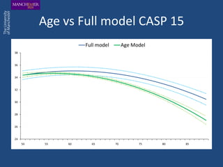 Age vs Full model CASP 15
                     Full model        Age Model
38



36


34



32



30



28


26



24
     50    55   60     65         70         75    80   85
 