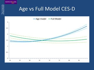 Age vs Full Model CES-D
                     Age model        Full Model
 3



2.5



 2



1.5



 1



0.5



 0
      50   55   60     65        70          75    80   85
 