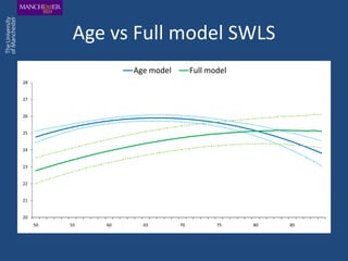 Age vs Full model SWLS
                    Age model        Full model
28


27


26


25


24


23


22


21


20
     50   55   60     65        70          75    80   85
 