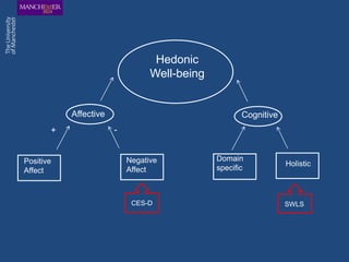Hedonic
                                 Well-being


           Affective                                 Cognitive
       +               -


Positive                   Negative           Domain
                                                                 Holistic
Affect                     Affect             specific



                            CES-D                                SWLS
 