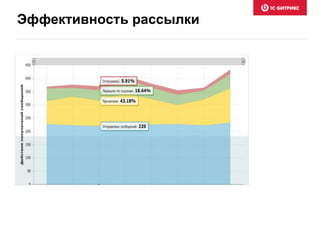 Эффективность рассылки
 
