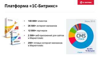Платформа «1С-Битрикс»
• 140 000+ клиентов
• 26 500+ интернет-магазинов
• 12 000+ партнеров
• 2 500+ веб-приложений для сайтов
в Маркетплейс
• 250+ готовых интернет-магазинов
в Маркетплейс
Июнь 2015
63,30%
1С-Битрикс
 
