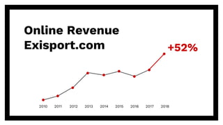 2010 2011 2012 2013 2014 2015 2016 2017 2018
+52%
Online Revenue
Exisport.com
 