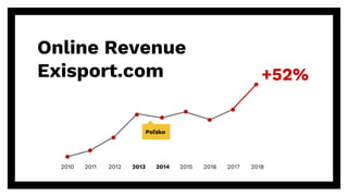2010 2011 2012 2013 2014 2015 2016 2017 2018
+52%
Online Revenue
Exisport.com
Poľsko
 