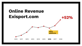 2010 2011 2012 2013 2014 2015 2016 2017 2018
+52%
Online Revenue
Exisport.com
Nová
platforma
 
