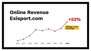 2010 2011 2012 2013 2014 2015 2016 2017 2018
+52%
Online Revenue
Exisport.com
Redesign a nové
technológie
 