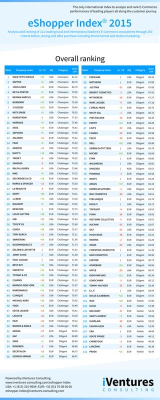 Powered by iVentures Consulting
www.iventures-consulting.com/eshopper-index 
USA: +1 (415) 315-9654 -EUR: +33 (0)1 70 08 06 60 
eshopper.index@iventures-consulting.com
The only international Index to analyze and rank E-Commerce
performances of leading players all along the customer journey.
Analysis and ranking of 111 leading local and international leaders’s E-Commerce ecosystems through 250
criteria before, during and after purchase including Omnichannel and Online marketing
Overall ranking
Rank Company name vs. ‘14 HQ Category
Score
/100
1 SAKS FIFTH AVENUE +66 USA Champion 81.31
2 ZAPPOS +0 USA Champion 80.74
3 JOHN LEWIS +15 EUR Champion 80.70
4 NET-À-PORTER +0 EUR Champion 79.55
5 NEIMAN MARCUS +83 USA Champion 79.51
6 BURBERRY +27 EUR Champion 79.30
7 3 SUISSES +115 EUR Champion 78.45
8 KATE SPADE +5 USA Champion 78.32
9 NORDSTROM -1 USA Champion 77.55
10 HARRODS +4 EUR Champion 77.49
11 ASOS +15 EUR Challenger 76.41
12 SEPHORA +0 EUR Challenger 75.95
13 ZALANDO -12 EUR Challenger 75.61
14 FNAC +6 EUR Challenger 75.22
15 AMAZON -12 USA Challenger 74.29
16 MACY’S +14 USA Challenger 74.28
17 TARGET -6 USA Challenger 74.22
18 SARENZA -2 EUR Challenger 74.18
19 RALPH LAUREN -9 USA Challenger 73.86
20 NIKE +9 USA Challenger 73.72
21 SELFRIDGES & CO +28 EUR Challenger 73.68
22 MARKS & SPENCER -13 EUR Challenger 73.53
23 LA REDOUTE -4 EUR Challenger 73.35
24 DARTY +30 EUR Challenger 73.21
25 J.CREW +73 USA Challenger 73.18
26 WALMART +2 USA Challenger 73.01
27 MENLOOK / EUR Challenger 72.74
28 LOUIS VUITTON +30 EUR Challenger 72.73
29 FAB -22 USA Challenger 72.63
30 TOYS’R’US +34 USA Challenger 72.40
31 COACH +28 USA Challenger 72.37
32 TORY BURCH -11 USA Challenger 72.11
33 SWAROVSKI +68 EUR Challenger 71.96
34 BLOOMINGDALE’S -17 USA Challenger 71.73
35 GALERIES LAFAYETTE / EUR Challenger 71.51
36 JIMMY CHOO / USA Challenger 71.50
37 FOOT LOCKER / USA Challenger 71.49
38 BEST BUY +34 USA Challenger 71.48
39 FARFETCH +23 EUR Challenger 71.47
40 TIFFANY & CO +10 USA Challenger 71.22
41 CLARINS -19 EUR Challenger 71.11
42 BARNEYS NEW YORK +36 USA Challenger 71.07
43 MARIONNAUD +52 EUR Challenger 71.02
44 CLINIQUE -29 USA Challenger 70.97
45 MICHAEL KORS +38 USA Challenger 70.92
46 YOOX -14 EUR Challenger 70.49
47 ESTEE LAUDER -13 USA Challenger 70.41
48 LACOSTE -42 EUR Challenger 70.19
49 H&M -22 EUR Challenger 70.12
50 BARNES & NOBLE -19 USA Challenger 70.05
51 ADIDAS -27 EUR Diligent 69.95
52 GAP -47 USA Diligent 69.89
53 ZARA +3 EUR Diligent 69.09
54 BONOBOS -9 USA Diligent 68.86
55 DECATHLON -13 EUR Diligent 68.75
56 GIORGIO ARMANI +63 EUR Diligent 68.47
Rank Company name vs. ‘14 HQ Category
Score
/100
57 EVERLANE / USA Diligent 68.10
58 BIOTHERM / EUR Diligent 67.89
59 JUSTFAB -21 USA Diligent 67.68
60 BENEFIT COSMETICS -3 USA Diligent 67.41
61 MYTHERESA -26 EUR Diligent 67.27
62 MARC JACOBS -9 USA Diligent 67.18
63 L’OREAL PARIS +8 EUR Diligent 66.76
64 NASTY GAL -1 USA Diligent 66.72
65 YVES ROCHER -19 EUR Diligent 66.49
66 ESPRIT +10 EUR Diligent 66.28
67 LEVI’S -30 USA Diligent 66.11
68 CHANEL -29 EUR Diligent 65.98
69 CELIO -18 EUR Diligent 65.90
70 DELL +26 USA Diligent 65.88
71 URBAN OUTFITTERS / USA Diligent 65.74
72 NOCIBÉ +10 EUR Diligent 65.68
73 ETAM / EUR Diligent 65.66
74 WALGREENS / USA Diligent 65.65
75 SHISEIDO / ASIA Diligent 65.61
76 PIXMANIA -3 EUR Diligent 65.58
77 BOOTS / EUR Diligent 65.29
78 ARGOS +19 EUR Diligent 65.19
79 AMERICAN APPAREL -2 USA Diligent 64.53
80 MAC COSMETICS -28 USA Diligent 64.51
81 FEELUNIQUE / EUR Diligent 63.74
82 KIEHL’S / USA Diligent 63.71
83 TOPSHOP -8 EUR Diligent 63.63
84 PUMA -36 EUR Diligent 63.02
85 VESTIAIRE COLLECTIVE -5 EUR Diligent 63.01
86 AUCHAN -63 EUR Diligent 62.67
87 GILT -51 USA Diligent 62.60
88 HUGO BOSS -48 EUR Diligent 62.31
89 HERMES -2 EUR Diligent 62.29
90 SEARS -65 USA Diligent 62.03
91 CHRISTIAN LOUBOUTIN / EUR Diligent 61.34
92 KIKO COSMETICS / EUR Diligent 60.96
93 CARTIER / EUR Diligent 60.73
94 HOMEBASE +24 EUR Diligent 60.66
95 APPLE -29 USA Diligent 60.37
96 DIOR PARFUMS +21 EUR Diligent 60.34
97 LONGCHAMP -5 EUR Diligent 60.12
98 TOMMY HILFIGER -28 EUR Diligent 59.39
99 E.L.F. / USA Diligent 58.54
100 DOLCE & GABBANA +23 EUR Diligent 57.97
101 IKEA +28 EUR Feeble 57.89
102 GUCCI -8 EUR Feeble 57.48
103 BACCARAT -17 EUR Feeble 54.28
104 SAINT LAURENT +5 EUR Feeble 53.56
105 GUERLAIN -20 EUR Feeble 53.55
106 CALVIN KLEIN -41 USA Feeble 51.29
107 C&A / EUR Feeble 49.68
108 VENTE PRIVEE -3 EUR Feeble 49.11
109 CARREFOUR -2 EUR Feeble 46.99
110 LANCÔME -8 EUR Feeble 46.38
111 PRADA +15 EUR Feeble 42.47
 