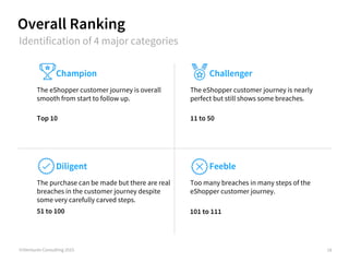 Overall Ranking
©iVentures Consulting 2015
The eShopper customer journey is overall
smooth from start to follow up.
Champion
The eShopper customer journey is nearly
perfect but still shows some breaches.
Challenger
The purchase can be made but there are real
breaches in the customer journey despite
some very carefully carved steps.
Diligent
Too many breaches in many steps of the
eShopper customer journey.
Feeble
Top 10 11 to 50
51 to 100
18
Identification of 4 major categories
101 to 111
 