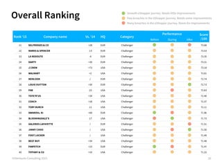 Overall Ranking
©iVentures Consulting 2015
Rank ‘15 Company name Vs. ‘14 HQ Category
Performance Score
/100Before During A...