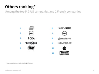 6
7
8
9
10
11
Others ranking*
1
2
3
4
5
©iVentures Consulting 2015 29
Among the top 5, 3 US companies and 2 French companies
* Other sectors: Electronics, Books, Toys, Design & Furniture
 