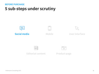 5 sub-steps under scrutiny
©iVentures Consulting 2015
BEFORE PURCHASE
Mobile
Content marketing
User Interface
Product page...