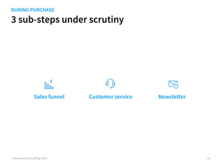 3 sub-steps under scrutiny
©iVentures Consulting 2015
DURING PURCHASE
70
Customer serviceSales funnel Newsletter
 