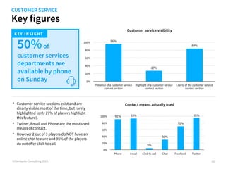 Key figures
©iVentures Consulting 2015
Customer service visibility
80
+30%
-30%
Contact means actually used
91% 93%
5%
30%...