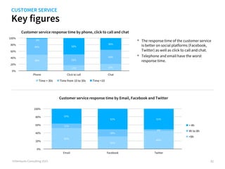 Key figures
©iVentures Consulting 2015
Customer service response time by Email, Facebook and Twitter
•  The response time ...