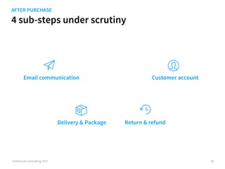 4 sub-steps under scrutiny
©iVentures Consulting 2015
AFTER PURCHASE
Delivery & Package
Email communication Customer accou...
