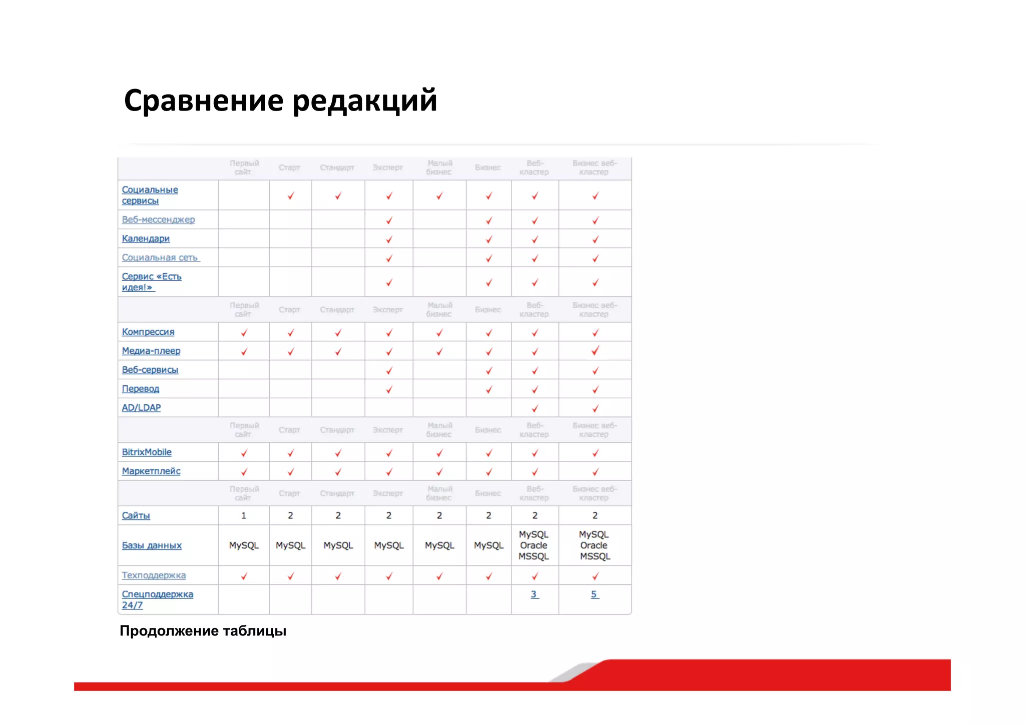 Продолжение таблицы
Сравнение  редакций  
 