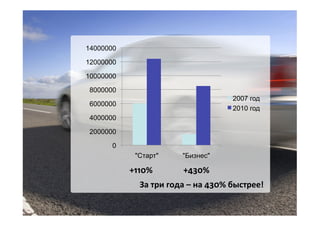 За  три  года  –  на  430%  быстрее!  
0
2000000
4000000
6000000
8000000
10000000
12000000
14000000
"Старт" "Бизнес"
2007 год
2010 год
+110%   +430%  
 