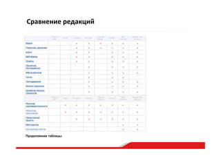 Продолжение таблицы
Сравнение  редакций  
 