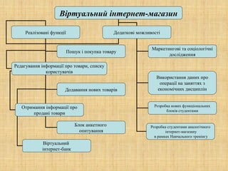 Віртуальний інтернет-магазин

     Реалізовані функції                       Додаткові можливості


                                                               Маркетингові та соціологічні
                           Пошук і покупка товару
                                                                      дослідження

Редагування інформації про товари, списку
              користувачів
                                                                 Використання даних про
                                                                  операції на заняттях з
                       Додавання нових товарів                   економічних дисциплін


   Отримання інформації про                                     Розробка нових функціональних
                                                                      блоків студентами
        продані товари

                              Блок анкетного                  Розробка студентами аналогічного
                                опитування                            інтернет-магазину
                                                                в рамках Навчального тренінгу
            Віртуальний
            інтернет-банк
 