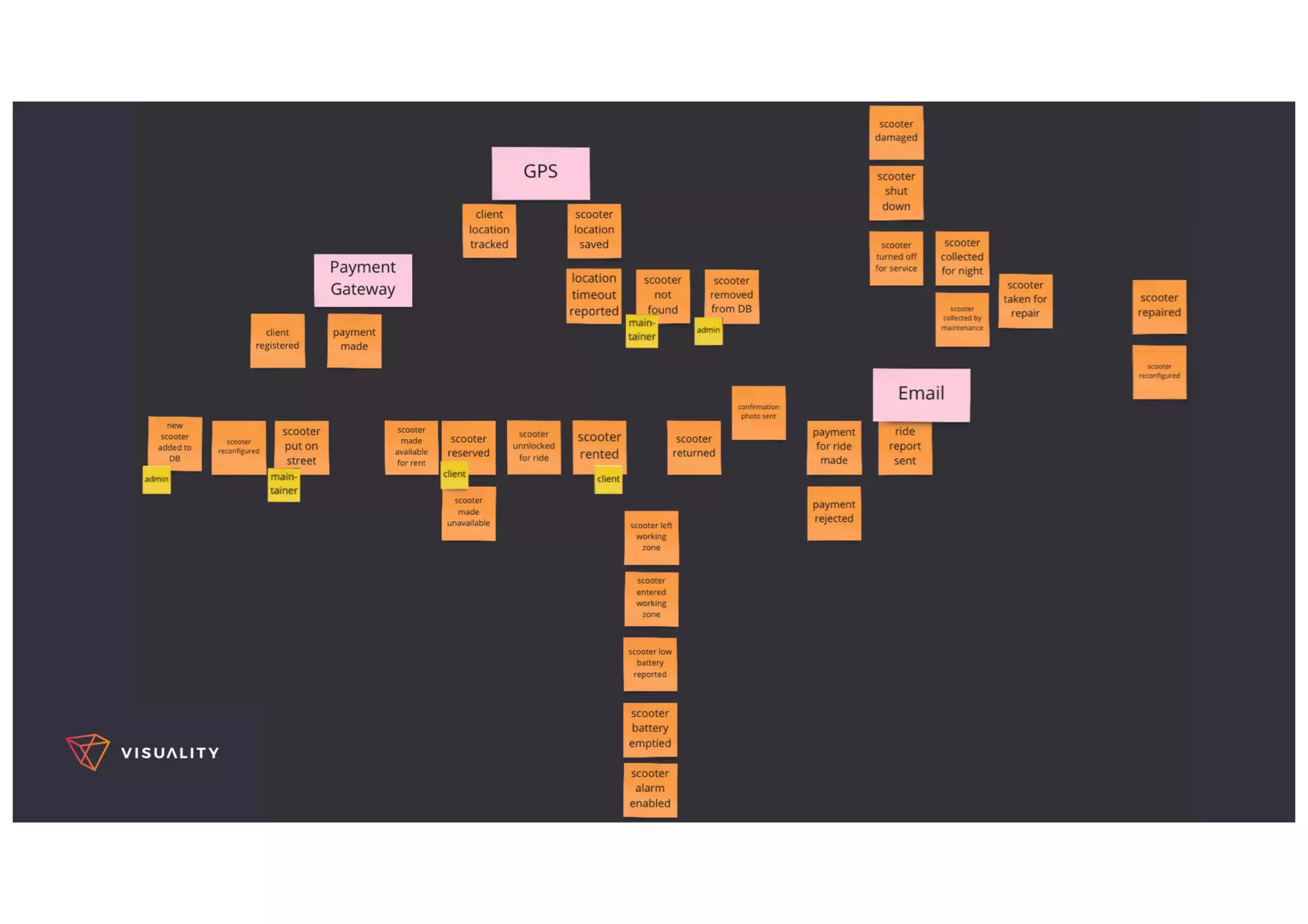 Introduction to Event Storming | PPT