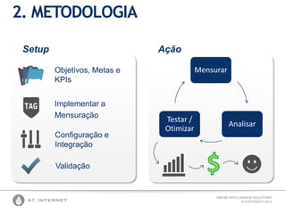 ONLINE INTELLIGENCE SOLUTIONS
© COPYRIGHT 2013
2. METODOLOGIA
Setup Ação
Objetivos, Metas e
KPIs
Implementar a
Mensuração
Configuração e
Integração
Validação
Mensurar
Analisar
Testar /
Otimizar
 