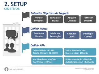 ONLINE INTELLIGENCE SOLUTIONS
© COPYRIGHT 2013
2. SETUP
OBJETIVOS
Entender Objetivos de Negócio
Definir Metas
Definir KPIs
Vender
Produtos
Fortalecer
Marca
Adquirir
Clientes
Fornecer
Suporte
Aumentar
Vendas
Capturar
Leads
Melhorar
Percepção
Desafogar
Central
Tíquete Médio > R$ 280
Receita Mensal > R$ 40.000
Insc. Newsletter > 80/mês
Tour Virtual > 20/mês
Visitas Branded > 25%
Shares e Likes > 250/mês
DL Documentação > 200/mês
Autoatendimento > +0,5%/mês
 